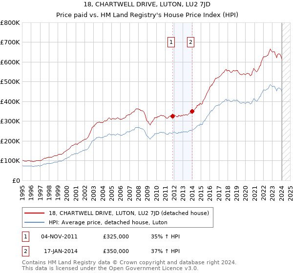 18, CHARTWELL DRIVE, LUTON, LU2 7JD: Price paid vs HM Land Registry's House Price Index