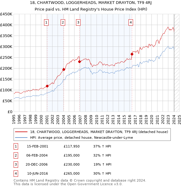 18, CHARTWOOD, LOGGERHEADS, MARKET DRAYTON, TF9 4RJ: Price paid vs HM Land Registry's House Price Index