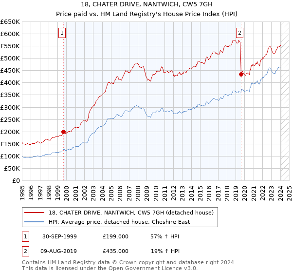 18, CHATER DRIVE, NANTWICH, CW5 7GH: Price paid vs HM Land Registry's House Price Index
