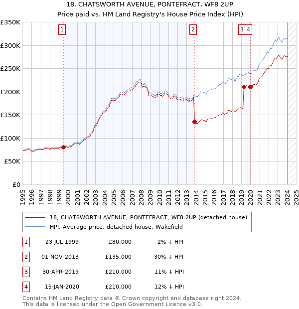 18, CHATSWORTH AVENUE, PONTEFRACT, WF8 2UP: Price paid vs HM Land Registry's House Price Index