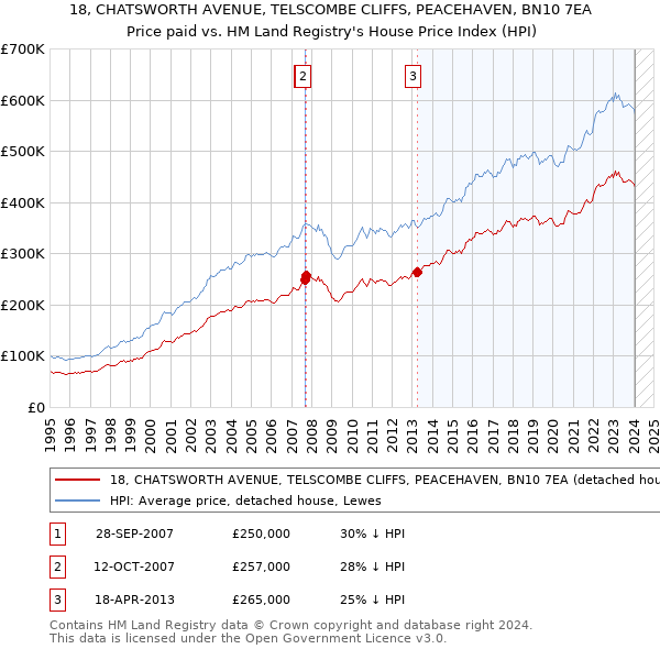 18, CHATSWORTH AVENUE, TELSCOMBE CLIFFS, PEACEHAVEN, BN10 7EA: Price paid vs HM Land Registry's House Price Index