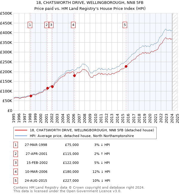 18, CHATSWORTH DRIVE, WELLINGBOROUGH, NN8 5FB: Price paid vs HM Land Registry's House Price Index