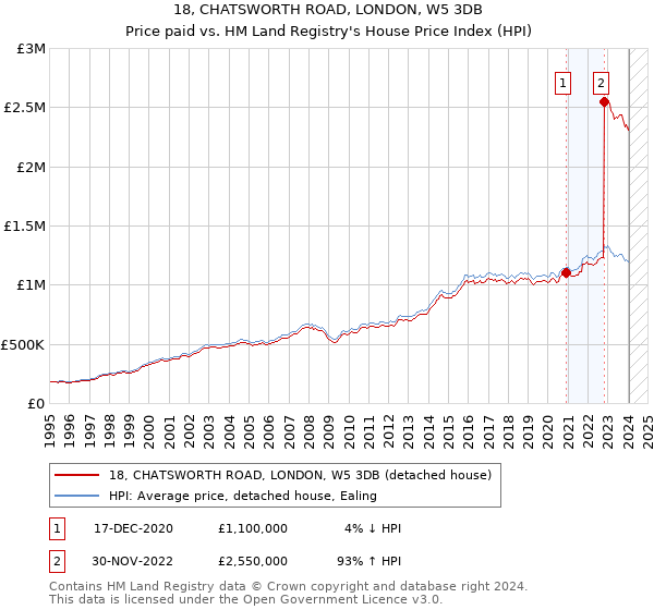 18, CHATSWORTH ROAD, LONDON, W5 3DB: Price paid vs HM Land Registry's House Price Index
