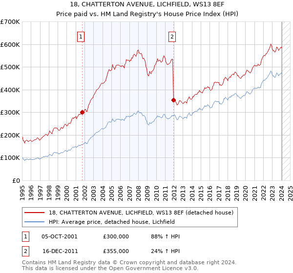 18, CHATTERTON AVENUE, LICHFIELD, WS13 8EF: Price paid vs HM Land Registry's House Price Index