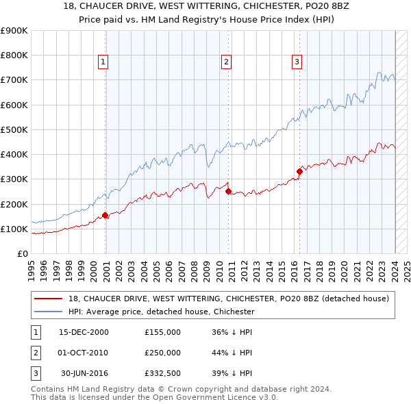 18, CHAUCER DRIVE, WEST WITTERING, CHICHESTER, PO20 8BZ: Price paid vs HM Land Registry's House Price Index