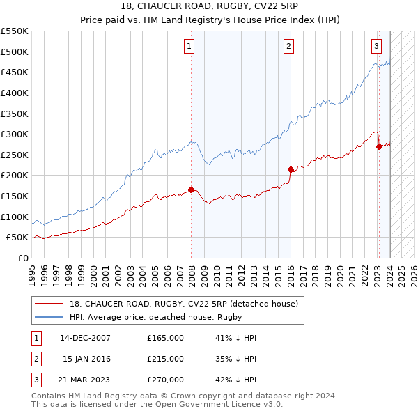 18, CHAUCER ROAD, RUGBY, CV22 5RP: Price paid vs HM Land Registry's House Price Index