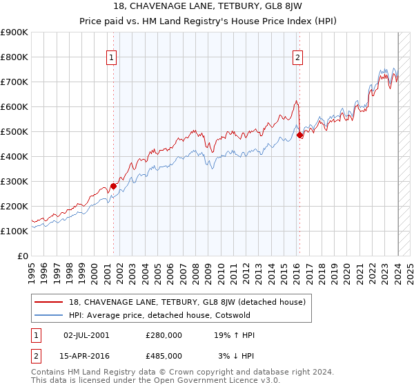 18, CHAVENAGE LANE, TETBURY, GL8 8JW: Price paid vs HM Land Registry's House Price Index