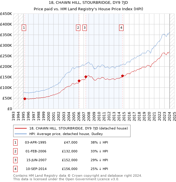 18, CHAWN HILL, STOURBRIDGE, DY9 7JD: Price paid vs HM Land Registry's House Price Index