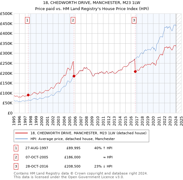 18, CHEDWORTH DRIVE, MANCHESTER, M23 1LW: Price paid vs HM Land Registry's House Price Index