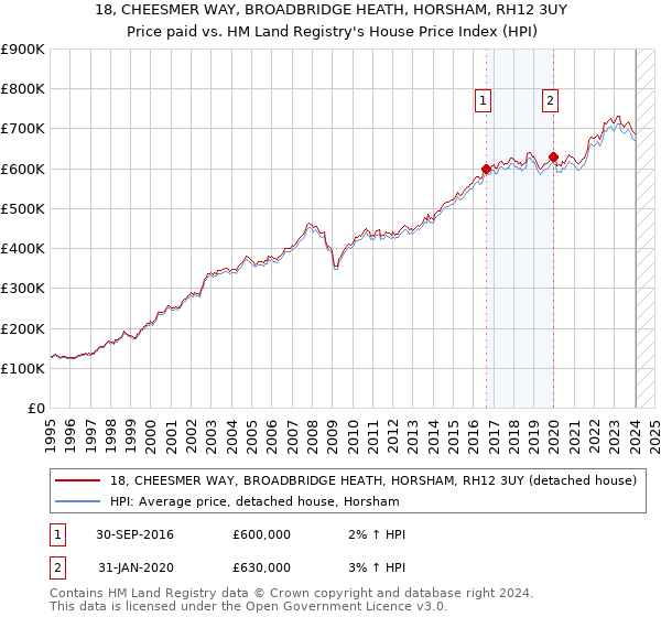 18, CHEESMER WAY, BROADBRIDGE HEATH, HORSHAM, RH12 3UY: Price paid vs HM Land Registry's House Price Index