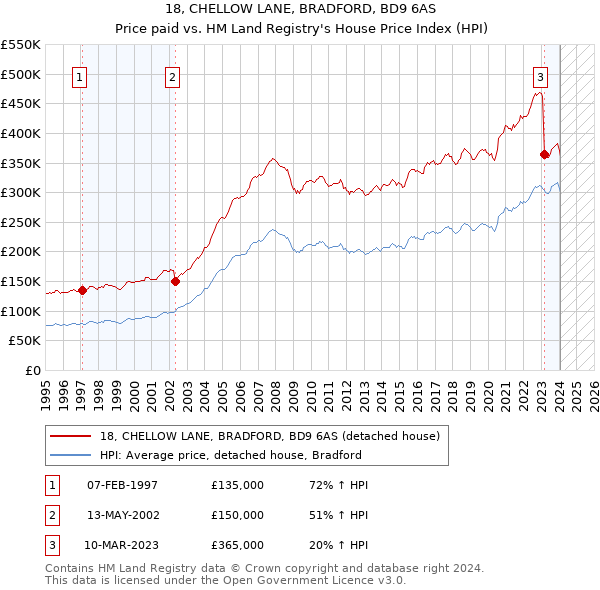18, CHELLOW LANE, BRADFORD, BD9 6AS: Price paid vs HM Land Registry's House Price Index