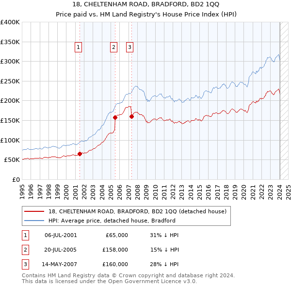 18, CHELTENHAM ROAD, BRADFORD, BD2 1QQ: Price paid vs HM Land Registry's House Price Index
