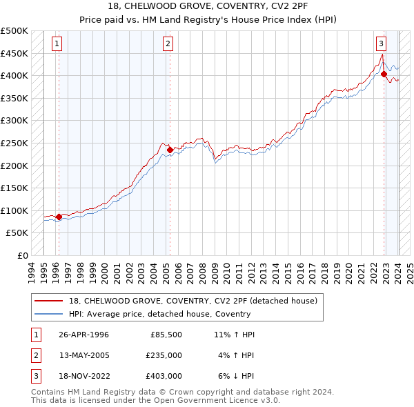 18, CHELWOOD GROVE, COVENTRY, CV2 2PF: Price paid vs HM Land Registry's House Price Index