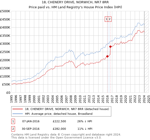 18, CHENERY DRIVE, NORWICH, NR7 8RR: Price paid vs HM Land Registry's House Price Index