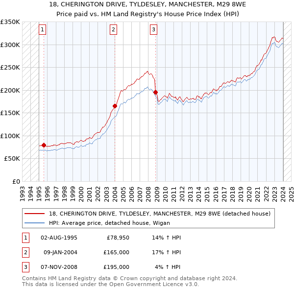 18, CHERINGTON DRIVE, TYLDESLEY, MANCHESTER, M29 8WE: Price paid vs HM Land Registry's House Price Index
