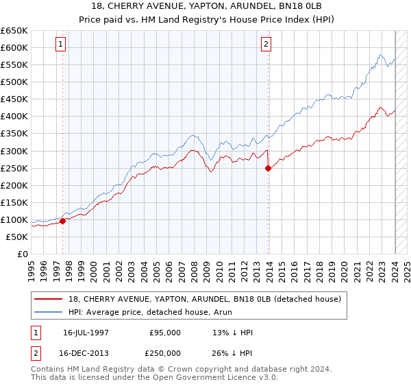 18, CHERRY AVENUE, YAPTON, ARUNDEL, BN18 0LB: Price paid vs HM Land Registry's House Price Index