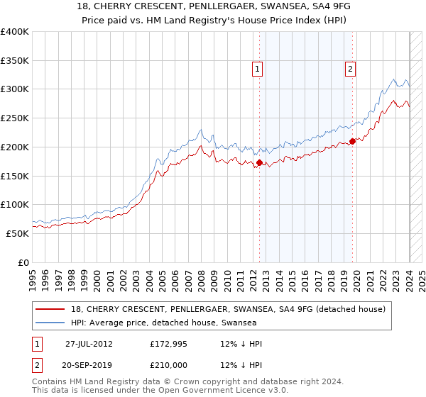 18, CHERRY CRESCENT, PENLLERGAER, SWANSEA, SA4 9FG: Price paid vs HM Land Registry's House Price Index