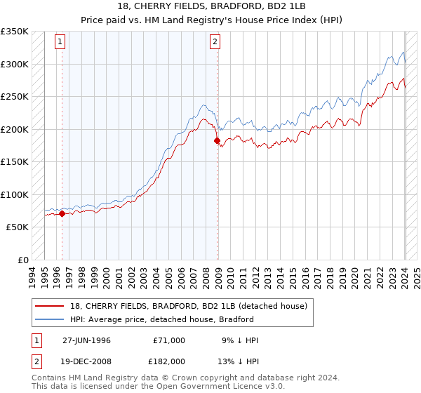 18, CHERRY FIELDS, BRADFORD, BD2 1LB: Price paid vs HM Land Registry's House Price Index