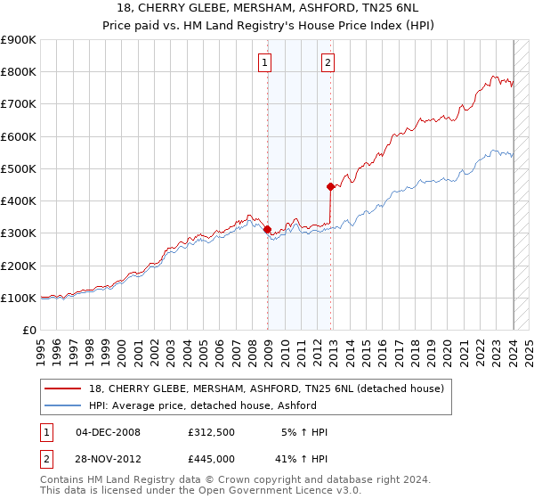 18, CHERRY GLEBE, MERSHAM, ASHFORD, TN25 6NL: Price paid vs HM Land Registry's House Price Index