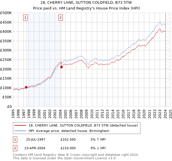 18, CHERRY LANE, SUTTON COLDFIELD, B73 5TW: Price paid vs HM Land Registry's House Price Index