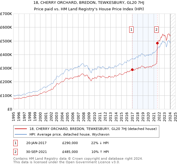 18, CHERRY ORCHARD, BREDON, TEWKESBURY, GL20 7HJ: Price paid vs HM Land Registry's House Price Index