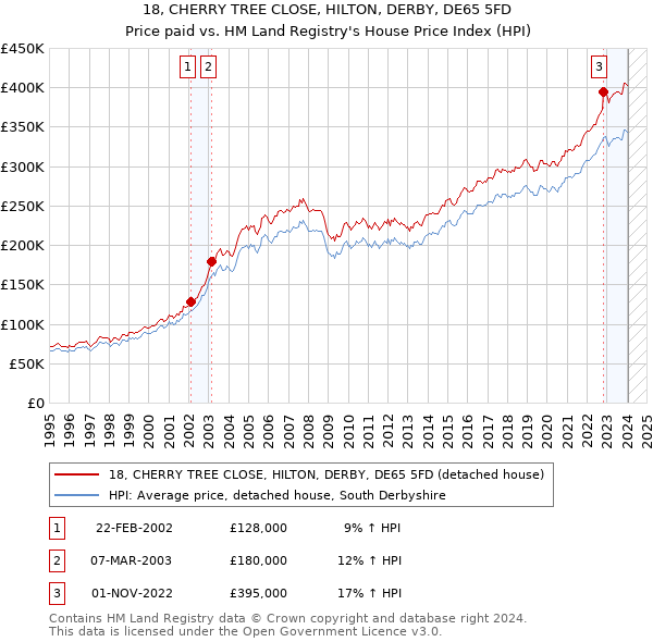 18, CHERRY TREE CLOSE, HILTON, DERBY, DE65 5FD: Price paid vs HM Land Registry's House Price Index