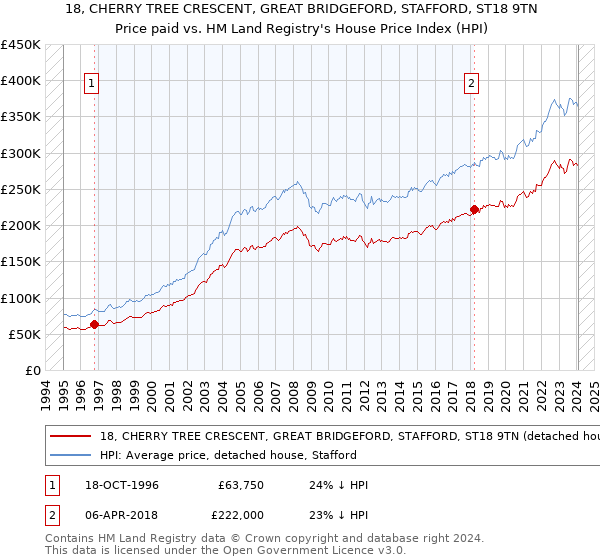 18, CHERRY TREE CRESCENT, GREAT BRIDGEFORD, STAFFORD, ST18 9TN: Price paid vs HM Land Registry's House Price Index