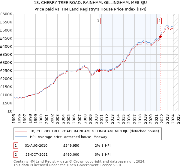 18, CHERRY TREE ROAD, RAINHAM, GILLINGHAM, ME8 8JU: Price paid vs HM Land Registry's House Price Index