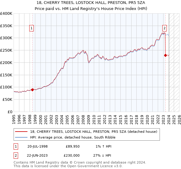 18, CHERRY TREES, LOSTOCK HALL, PRESTON, PR5 5ZA: Price paid vs HM Land Registry's House Price Index