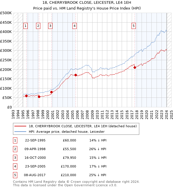 18, CHERRYBROOK CLOSE, LEICESTER, LE4 1EH: Price paid vs HM Land Registry's House Price Index