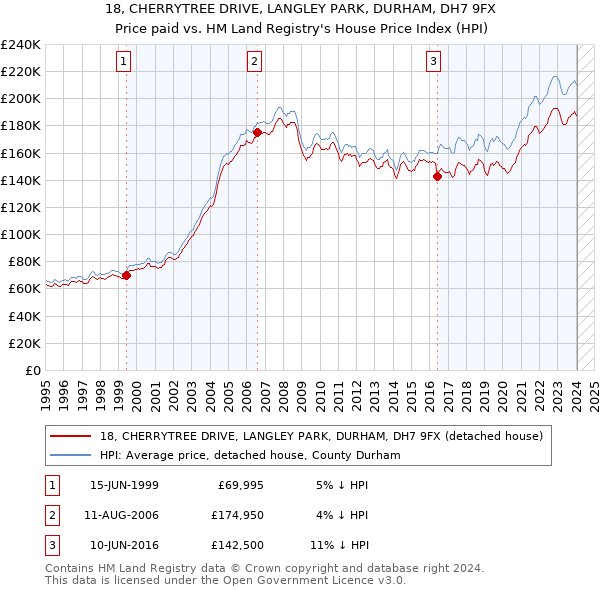 18, CHERRYTREE DRIVE, LANGLEY PARK, DURHAM, DH7 9FX: Price paid vs HM Land Registry's House Price Index