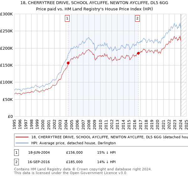 18, CHERRYTREE DRIVE, SCHOOL AYCLIFFE, NEWTON AYCLIFFE, DL5 6GG: Price paid vs HM Land Registry's House Price Index