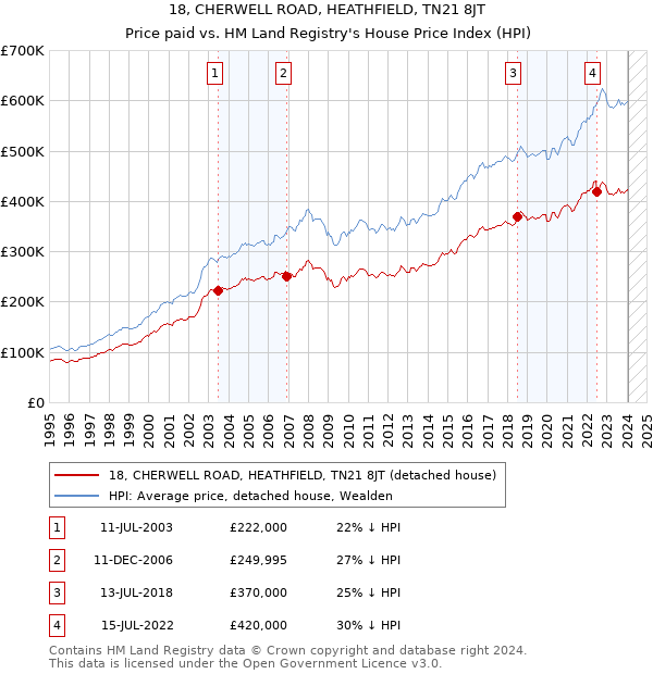 18, CHERWELL ROAD, HEATHFIELD, TN21 8JT: Price paid vs HM Land Registry's House Price Index