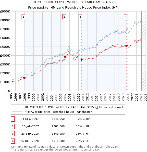 18, CHESHIRE CLOSE, WHITELEY, FAREHAM, PO15 7JJ: Price paid vs HM Land Registry's House Price Index