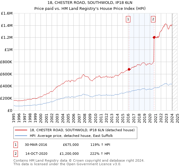 18, CHESTER ROAD, SOUTHWOLD, IP18 6LN: Price paid vs HM Land Registry's House Price Index