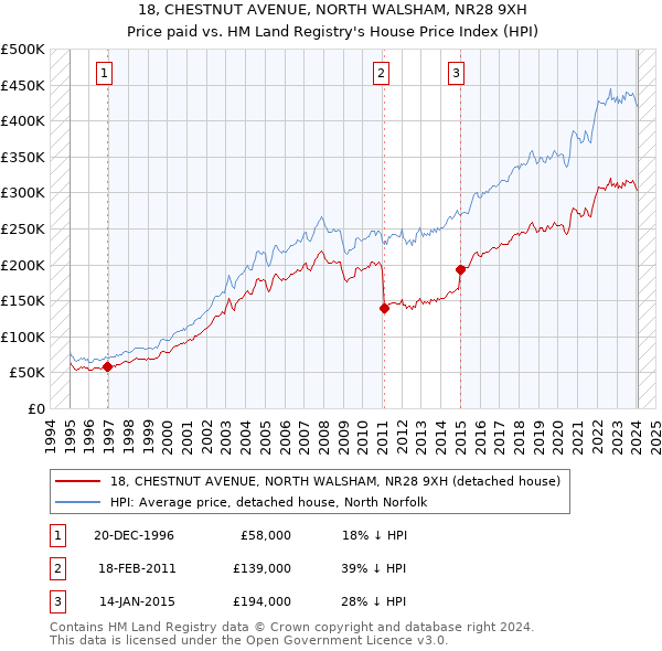 18, CHESTNUT AVENUE, NORTH WALSHAM, NR28 9XH: Price paid vs HM Land Registry's House Price Index