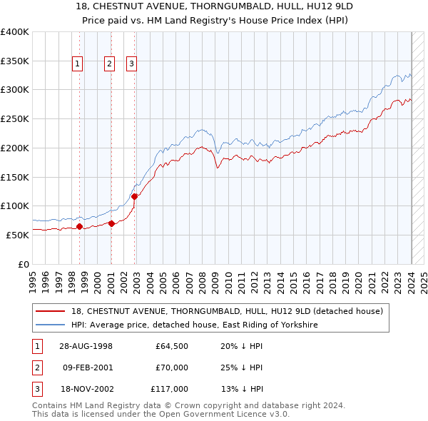 18, CHESTNUT AVENUE, THORNGUMBALD, HULL, HU12 9LD: Price paid vs HM Land Registry's House Price Index
