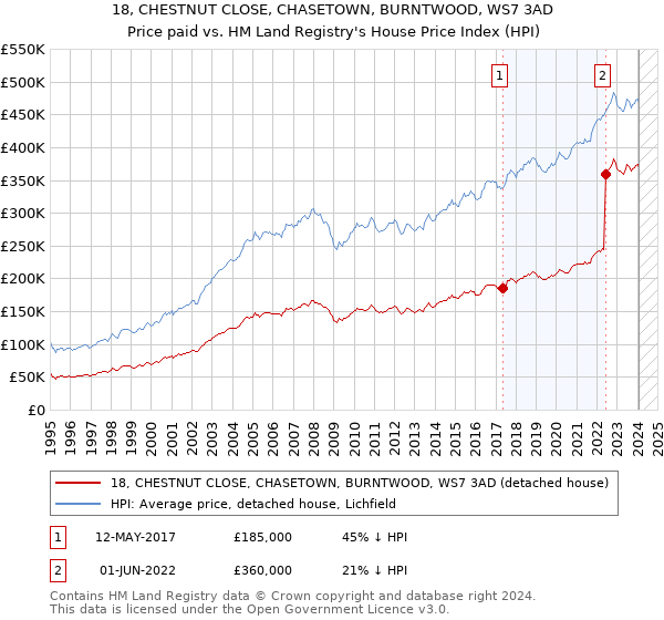18, CHESTNUT CLOSE, CHASETOWN, BURNTWOOD, WS7 3AD: Price paid vs HM Land Registry's House Price Index