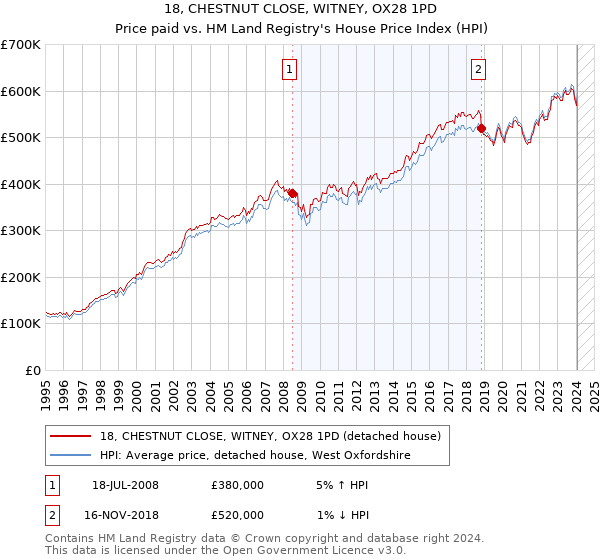 18, CHESTNUT CLOSE, WITNEY, OX28 1PD: Price paid vs HM Land Registry's House Price Index