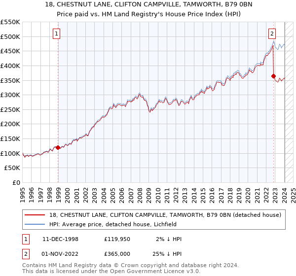 18, CHESTNUT LANE, CLIFTON CAMPVILLE, TAMWORTH, B79 0BN: Price paid vs HM Land Registry's House Price Index