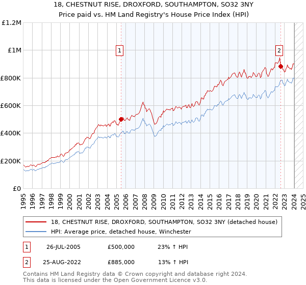 18, CHESTNUT RISE, DROXFORD, SOUTHAMPTON, SO32 3NY: Price paid vs HM Land Registry's House Price Index