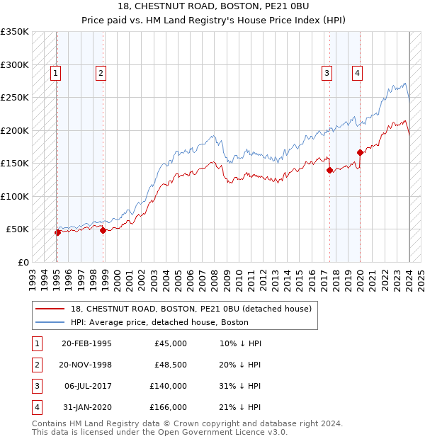 18, CHESTNUT ROAD, BOSTON, PE21 0BU: Price paid vs HM Land Registry's House Price Index