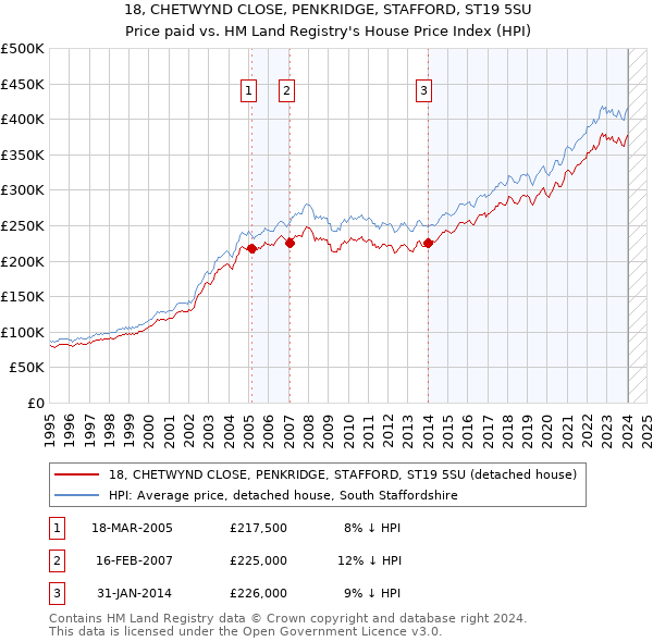18, CHETWYND CLOSE, PENKRIDGE, STAFFORD, ST19 5SU: Price paid vs HM Land Registry's House Price Index