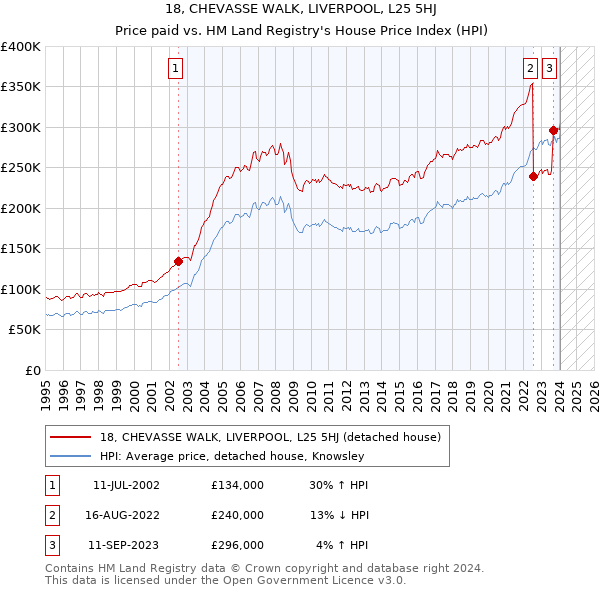 18, CHEVASSE WALK, LIVERPOOL, L25 5HJ: Price paid vs HM Land Registry's House Price Index