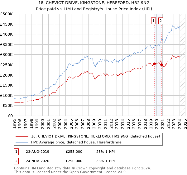 18, CHEVIOT DRIVE, KINGSTONE, HEREFORD, HR2 9NG: Price paid vs HM Land Registry's House Price Index