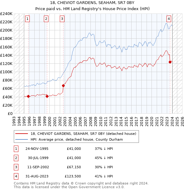 18, CHEVIOT GARDENS, SEAHAM, SR7 0BY: Price paid vs HM Land Registry's House Price Index