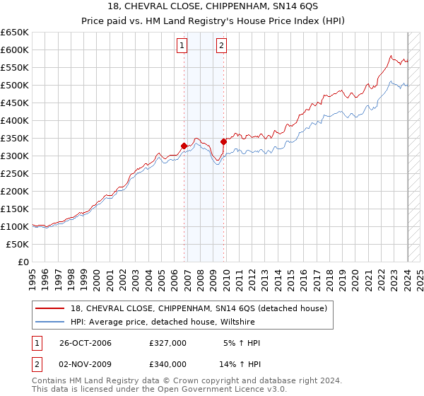18, CHEVRAL CLOSE, CHIPPENHAM, SN14 6QS: Price paid vs HM Land Registry's House Price Index