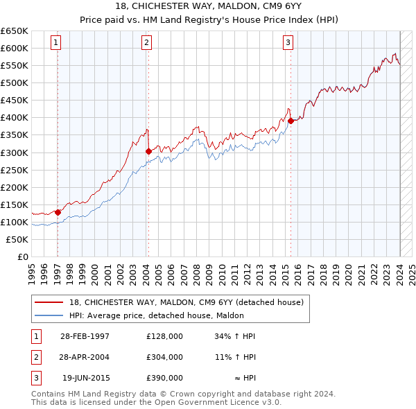 18, CHICHESTER WAY, MALDON, CM9 6YY: Price paid vs HM Land Registry's House Price Index