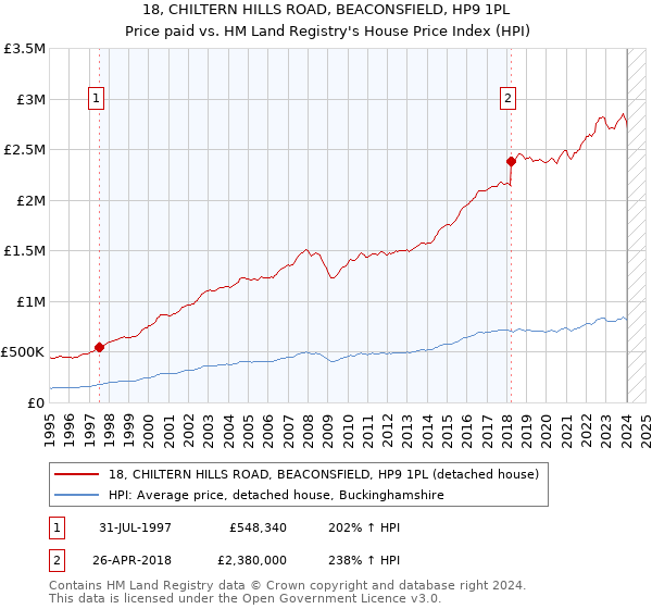 18, CHILTERN HILLS ROAD, BEACONSFIELD, HP9 1PL: Price paid vs HM Land Registry's House Price Index
