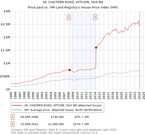 18, CHILTERN ROAD, HITCHIN, SG4 9PJ: Price paid vs HM Land Registry's House Price Index
